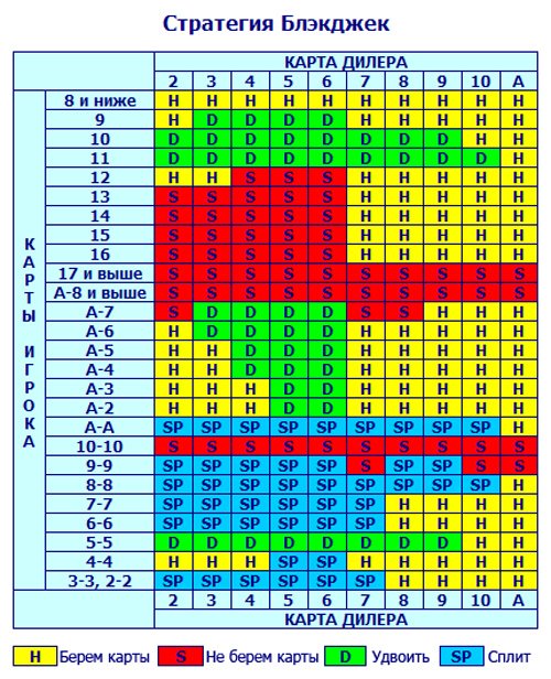 Таблица стратегий блэкджек